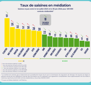Graphique en barres sur le taux de saisines en médiation pour 100 000 contrats résidentiels, du 1er juillet 2025 au 30 juin 2026. La moyenne est de 18 saisines. Plénitude affiche le taux le plus élevé, avec 51 saisines, tandis qu’Enercoop présente le taux le plus faible, avec 10 saisines.