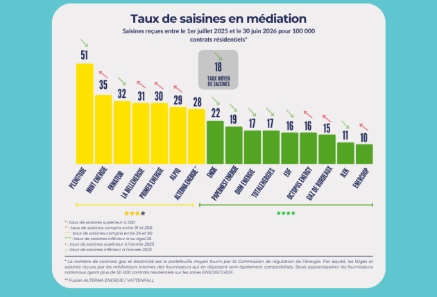 Graphique en barres sur le taux de saisines en médiation pour 100 000 contrats résidentiels, du 1er juillet 2025 au 30 juin 2026. La moyenne est de 18 saisines. Plénitude affiche le taux le plus élevé, avec 51 saisines, tandis qu’Enercoop présente le taux le plus faible, avec 10 saisines.